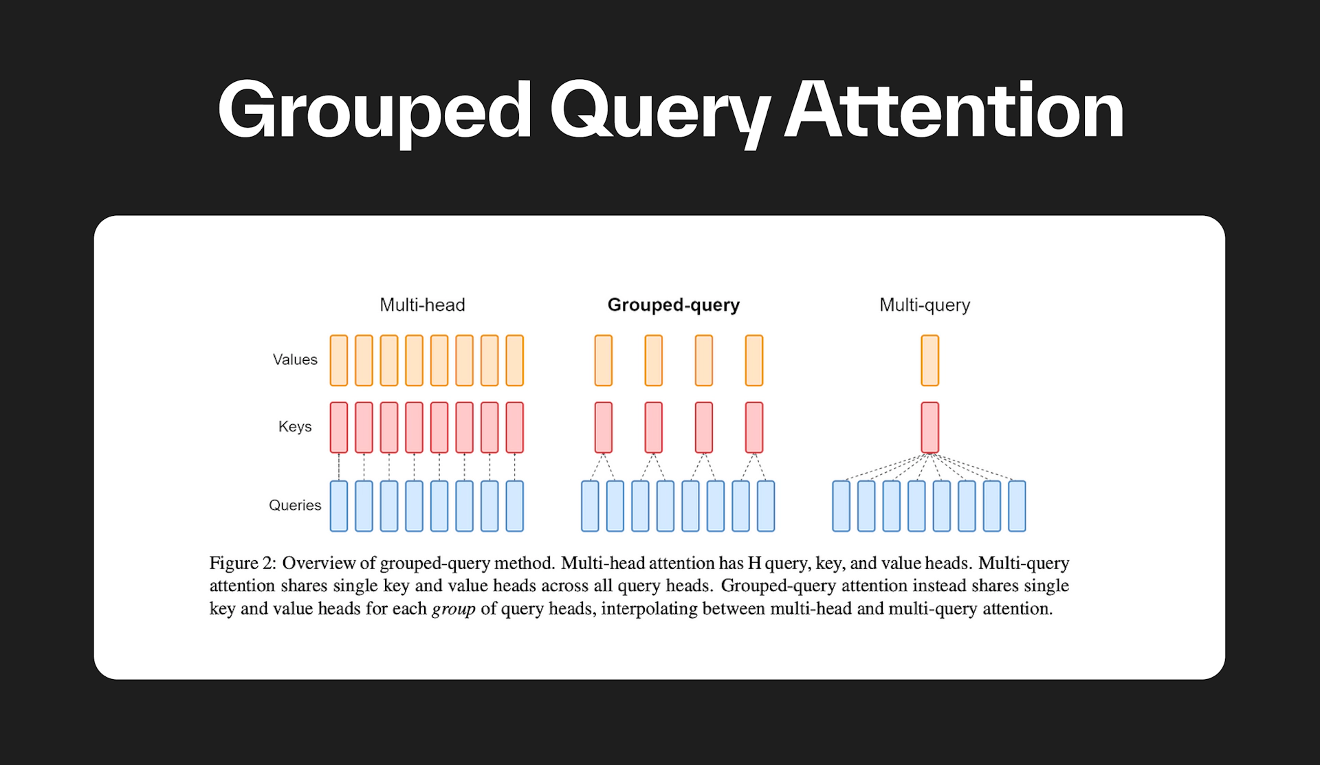 Grouped Query Attention